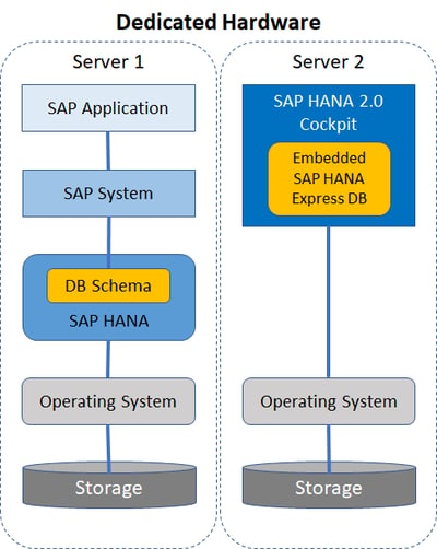 4 Dedicated hardware_SAP HANA Cockpit Deployment Options_How to Configure the SAP HANA Cockpit 2.0