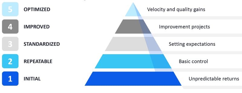 5 business process maturity levels_Business Process Management_Createch