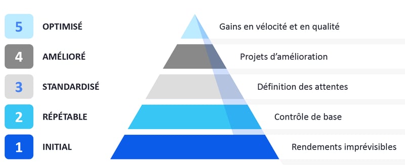 5 niveaux de maturité des processus_Gestion processus affaires_Createch