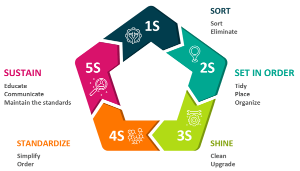 5S Methodology