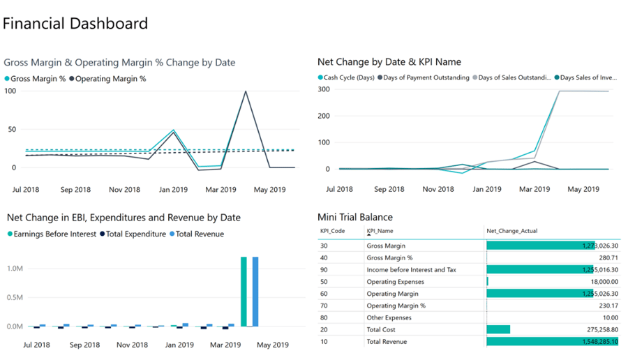 7 raisons de choisir Microsoft Dynamics 365 Business Central_Power BI_Financial Dashboard Report_Createch