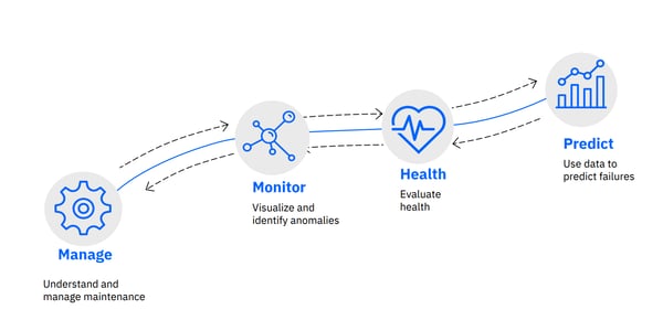 APM_Asset Performance Management_IBM Maximo 2020 Roadmap_Createch