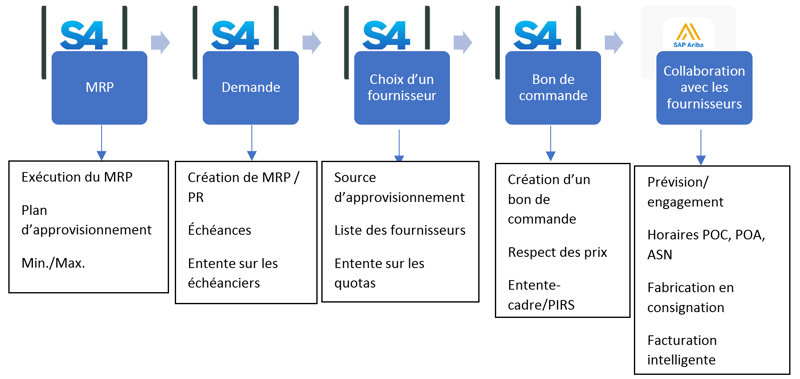 Approvisionnement direct dans SAP S4 HANA et SAP Ariba_Pourquoi SAP Ariba est la solution infonuagique en matière d’approvisionnement_Createch