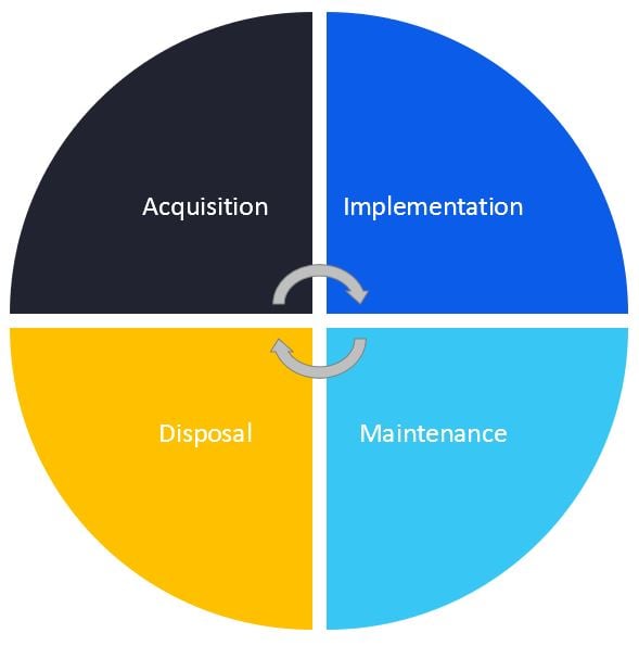 Asset Life Cycle Management Software_Complete Guide and Definitions_Createch