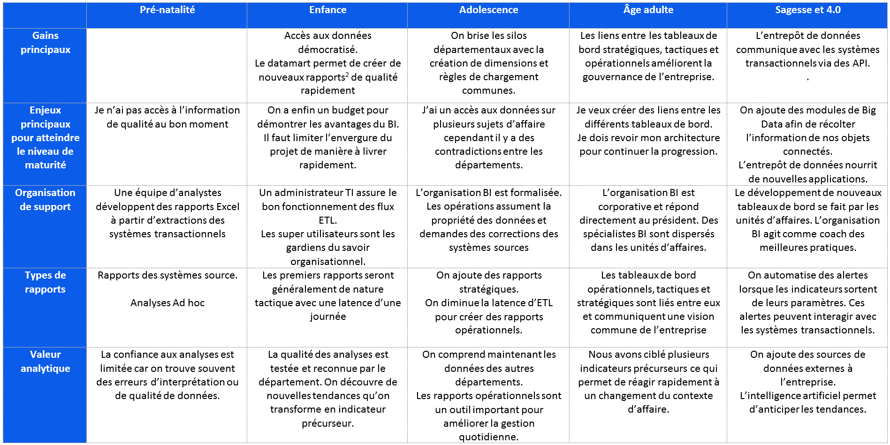 Caractéristiques communes maturité BI d’une organisation_Intelligence affaires_Business Intelligence_BI_Tirez profit de vos données_Createch
