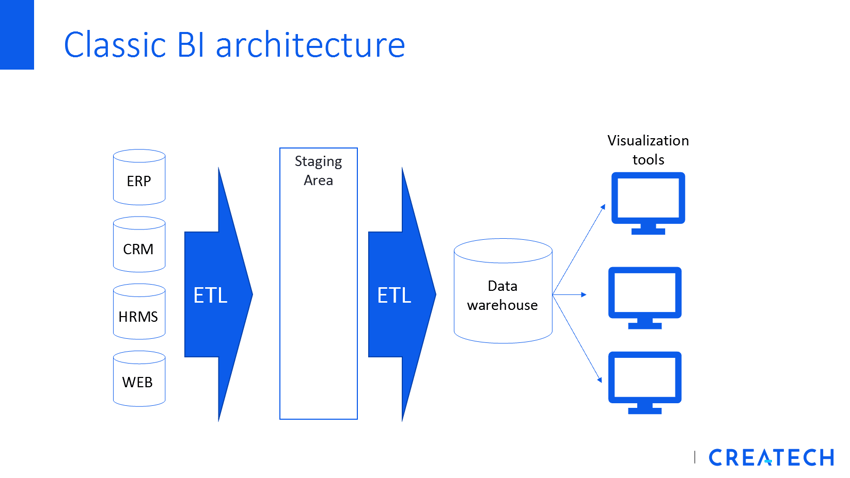 Classic BI Architecture_no logo_Business Intelligence_BI_Turn your data into a profit center_Createch