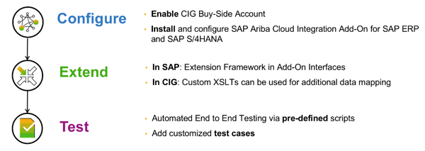 Configure-Extend-Test