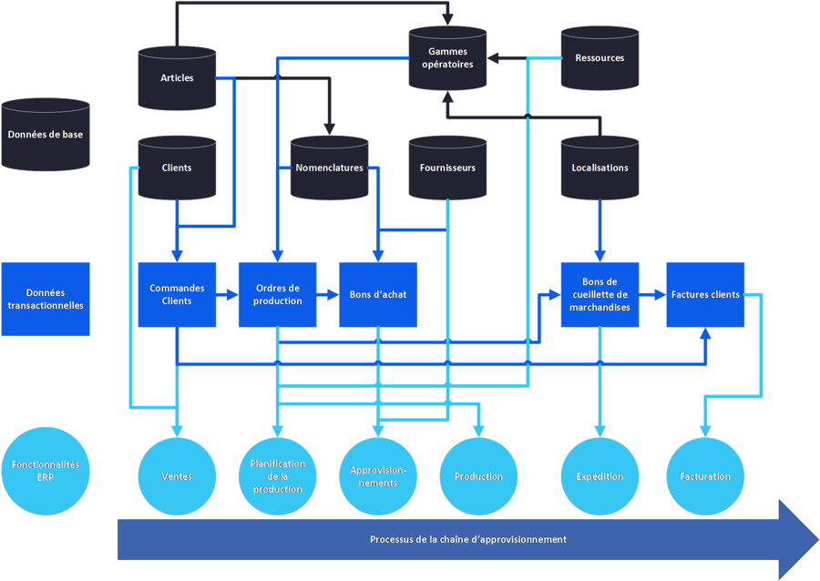 Criticité des données de base_Quel est le Taux de Rendement Global de votre ERP_TRG_Createch