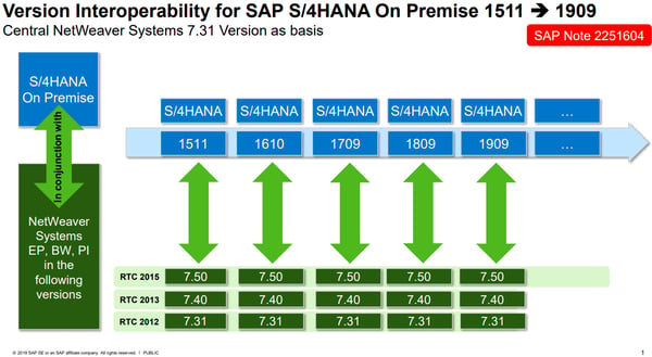 Cross-System Compatibility_SAP S4HANA_Conversion_Createch