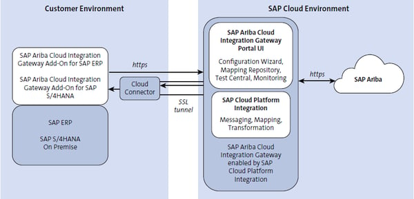 Customer Environment-Cloud Environment