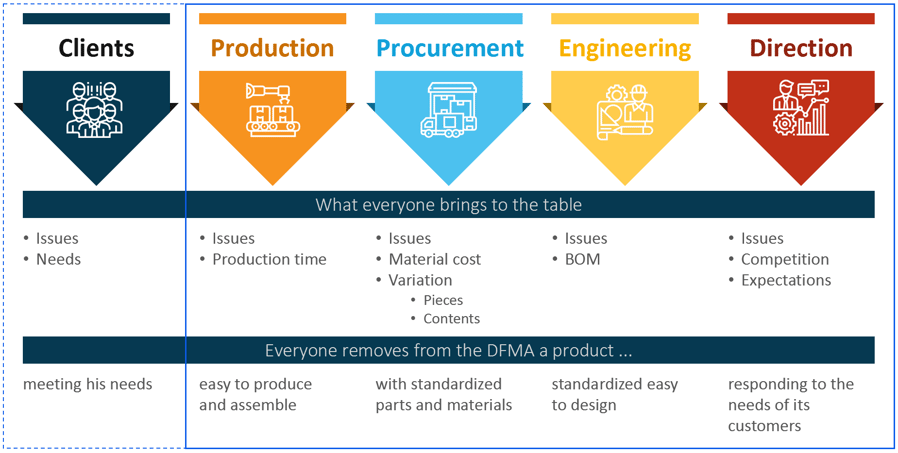 DFMA - Multifunctional workshop product optimization - Createch