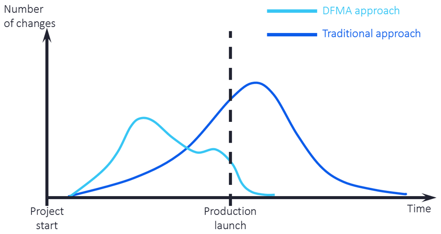 DFMA - Validate new concepts and prototypes - Createch