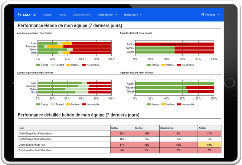 DamaSix_DMS_gestion quotidienne_Indicateurs systeme_Createch