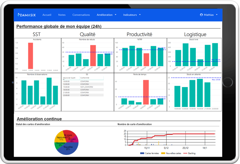 DamaSix_DMS_gestion quotidienne_indicateurs performance_Createch