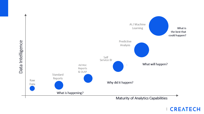 Data Intelligence_Maturity Analytics Capacities_Maximo Reporting-BI-AI-Trend_Createch-1
