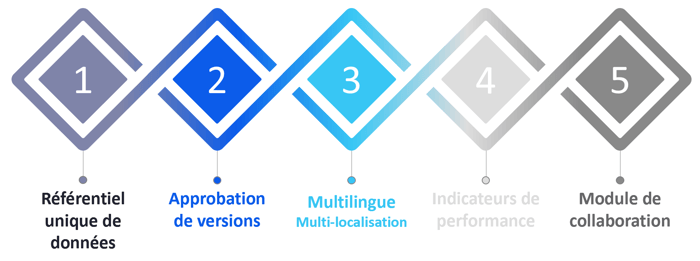 Fonctionnalités EPC_EPC une solution de gestion des processus d’affaires_Createch