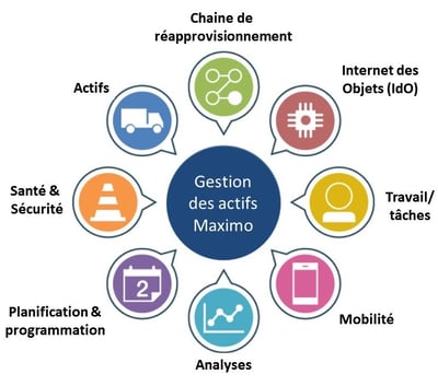 Gestion des actifs Maximo_Feuille de route 2020 IBM Maximo_Createch