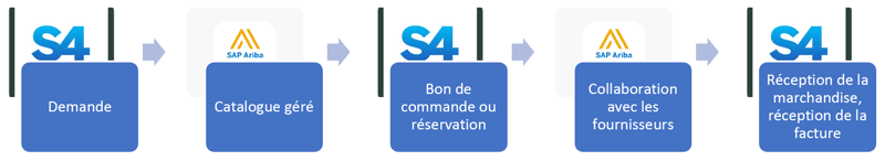 Gestion des bons de commande dans SAP S4 HANA_Approvisionnement MRO, indirect, et services avec SAP Ariba Guided Buying_Pourquoi SAP Ariba est la solution infonuagique en matière d'approvisionnement_Createch