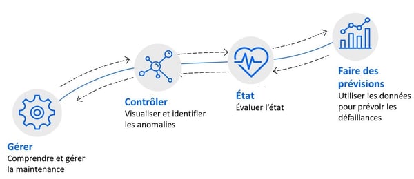 Gestion du rendement des actifs_APM_Asset Performance Management_Feuille de route 2020 IBM Maximo_Createch