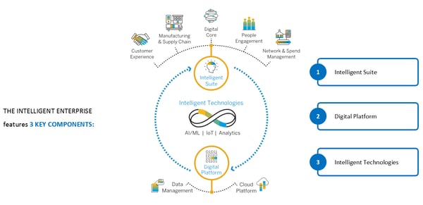 Intelligent Enterprise