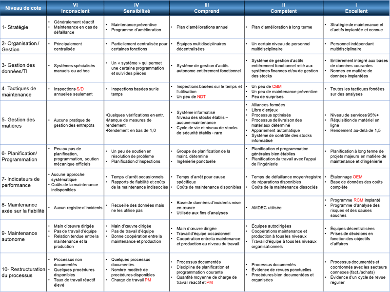 Le modèle de maturité de la gestion du rendement_Pourquoi la gestion des actifs de lentreprise GAE est elle au cœur des organisations_Createch