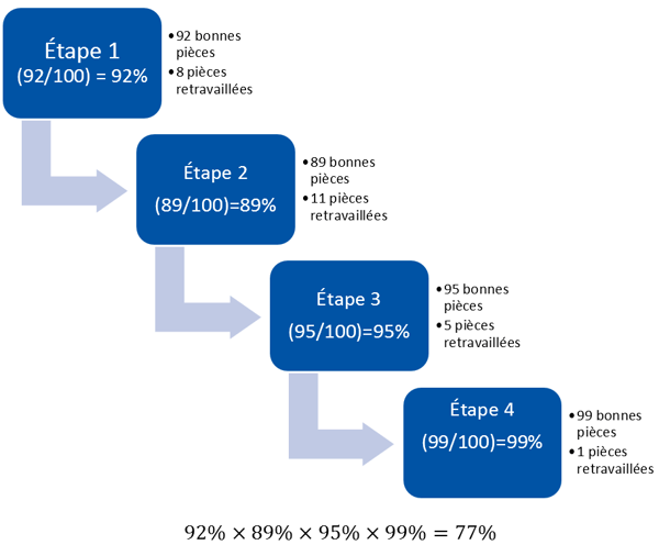 Le rendement réel de votre usine