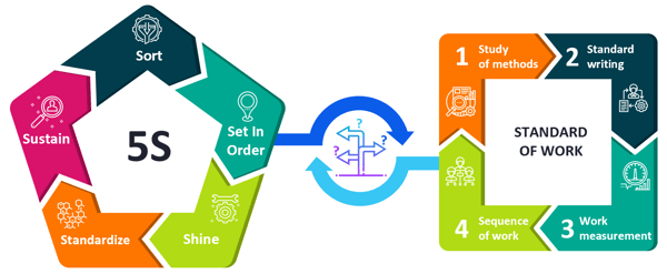 Methodology 5S and Work Methods Standardization