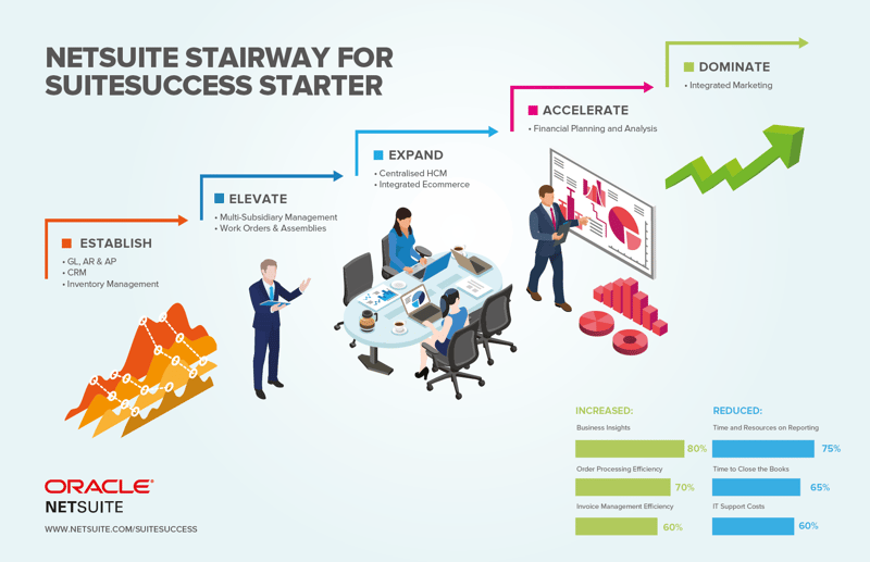 NETSUITE STAIRWAY FOR SUITESUCCESS STARTER_Createch