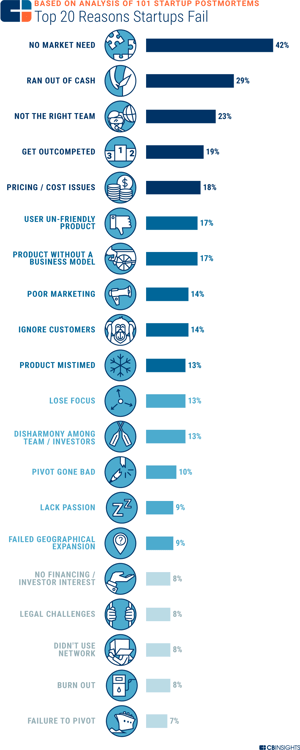 NetSuite_20 Reasons Startups Fail_Createch