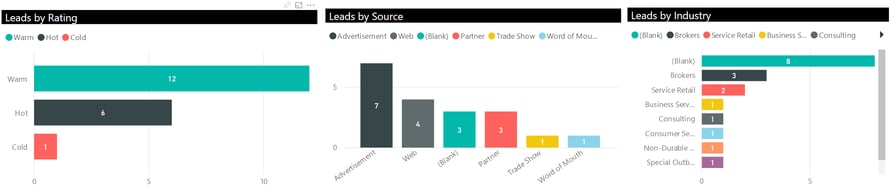 Power BI_Microsoft Dynamics 365 CRM_Leads by Rating Source Industry Dashboard_Createch Montreal Canada