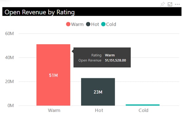 Power BI_Microsoft Dynamics 365 CRM_Open Revenue by Rating Dashboard_Createch Montreal Canada