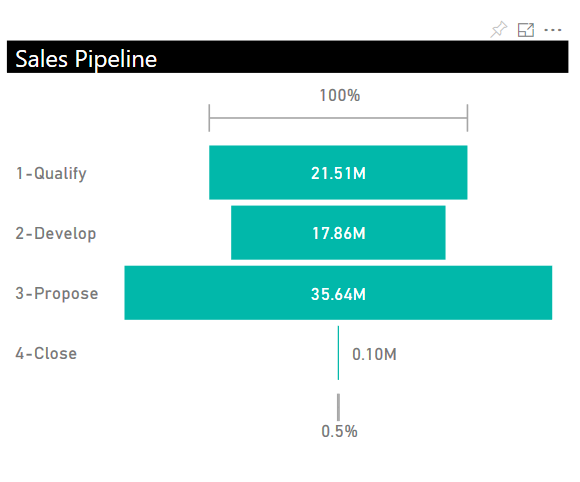 Power BI_Microsoft Dynamics 365 CRM_Sales Pipeline Dashboard_Createch Montreal Canada