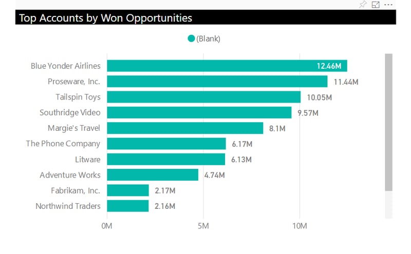 Power BI_Microsoft Dynamics 365 CRM_Top Accounts by Won Opportunities Dashboard_Createch Montreal Canada