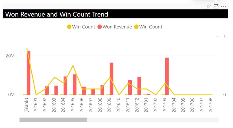 Power BI_Microsoft Dynamics 365 CRM_Won Revenue and Win Count Trend Dashboard_Createch Montreal Canada