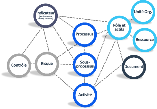 REPRÉSENTATION SIMPLIFIÉE DES PRINCIPAUX OBJETS DEPC ET DE LEURS INTERRELATIONS_EPC une solution de gestion des processus d’affaires_Createch