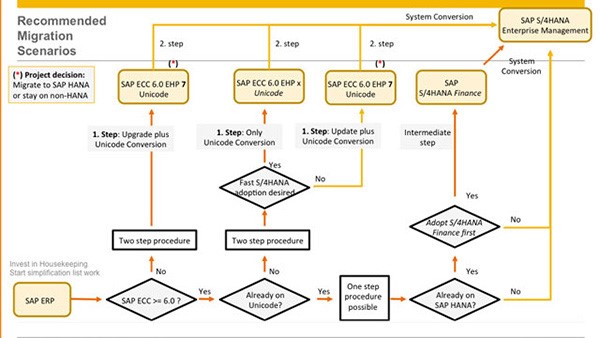 Recommended Migration Scenarios_SAP S4HANA_Conversion_Createch