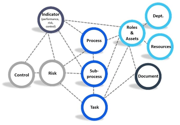 SIMPLIFIED REPRESENTATION OF EPC’S MAIN OBJECTS AND THEIR RELATIONSHIP_EPC A Business Process Management Solution_Createch