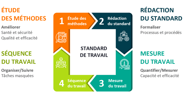 Standard travail détaillé