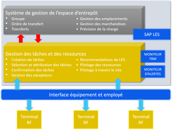 Systeme gestion espace entrepot