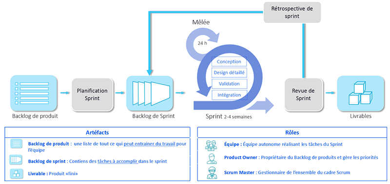 Scrum, un cadre de travail Agile pour des projets complexes