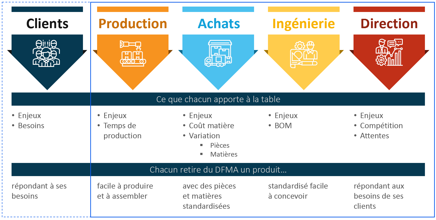 DFMA - Atelier multifonctionnel optimisation de produit - Createch