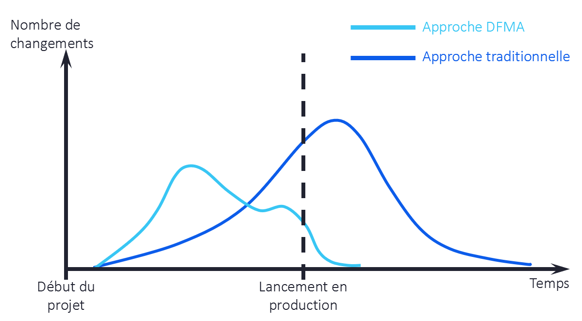 DFMA - Valider les nouveaux concepts et prototypages - Createch