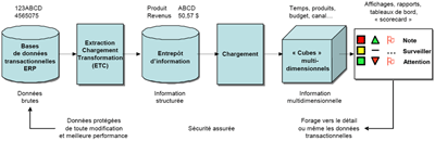 Architecture d'une application analytique