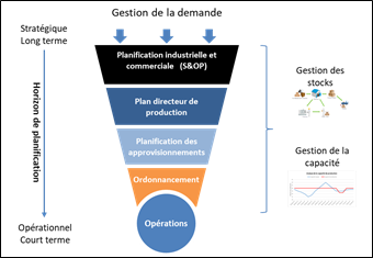 Gestion de la demande